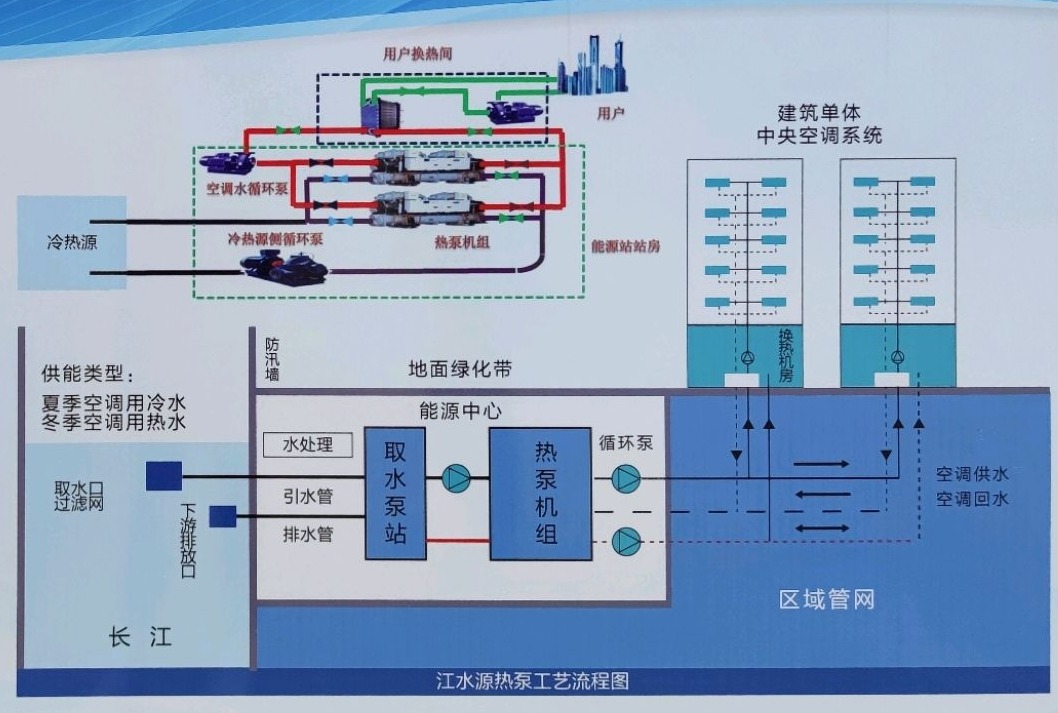 節省30%能源！全國首個地熱供能低碳校園采用江水源熱泵技術-地大熱能