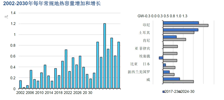 地熱能展望：中國將是第一大地熱能市場 -地大熱能