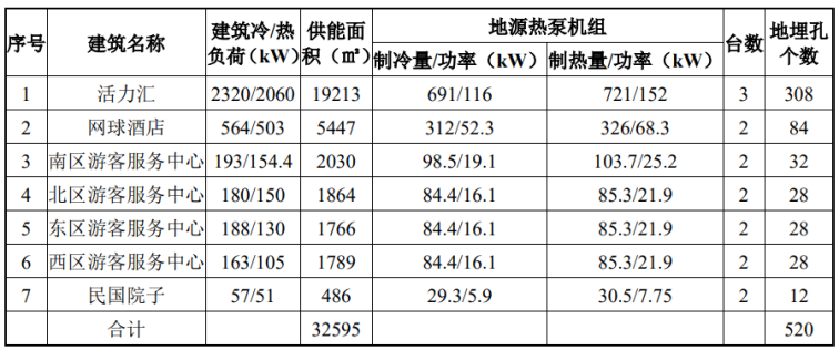 北京城市副中心城市綠心公園配套建筑地源熱泵供熱、供冷系統項目-地大熱能