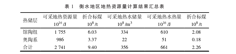 河北省衡水區(qū)域地?zé)岬刭|(zhì)特征研究-地?zé)衢_發(fā)利用-地大熱能