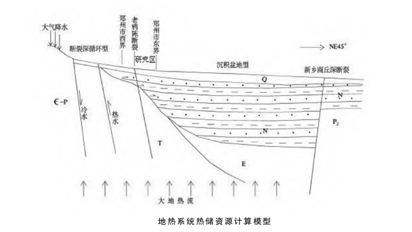 鄭州經濟技術開發區地熱資源勘查與開發研究-地熱地質-地大熱能